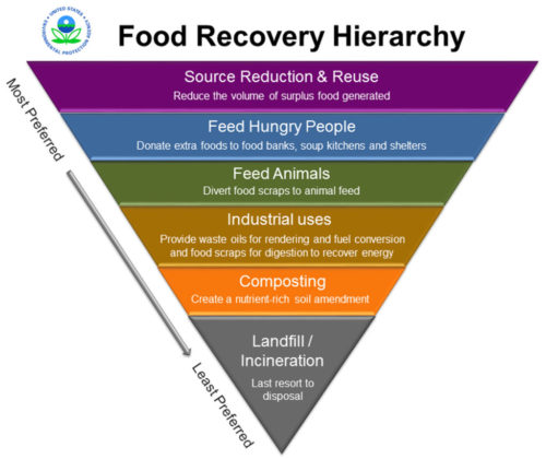 EPA Food Recovery Hierarchy