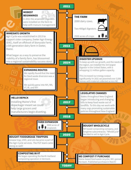 Agri-Cycle's journey